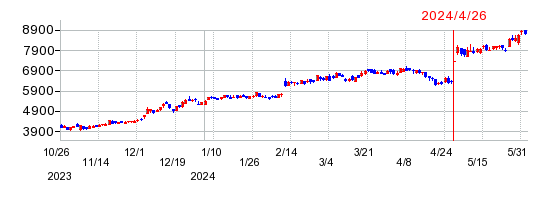 タムロンの株価チャート